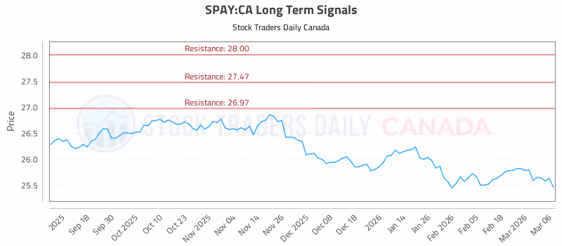 Stock Chart for SPAY:CA