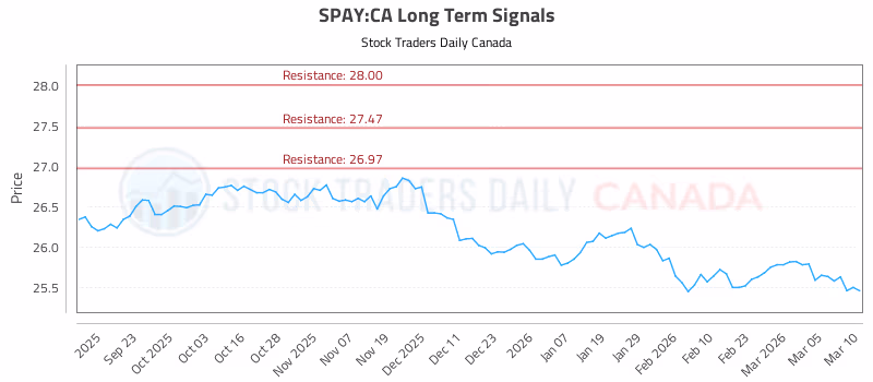 Stock Chart for SPAY:CA