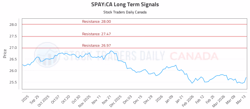 Stock Chart for SPAY:CA