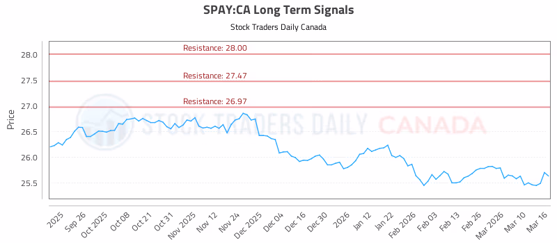 Stock Chart for SPAY:CA