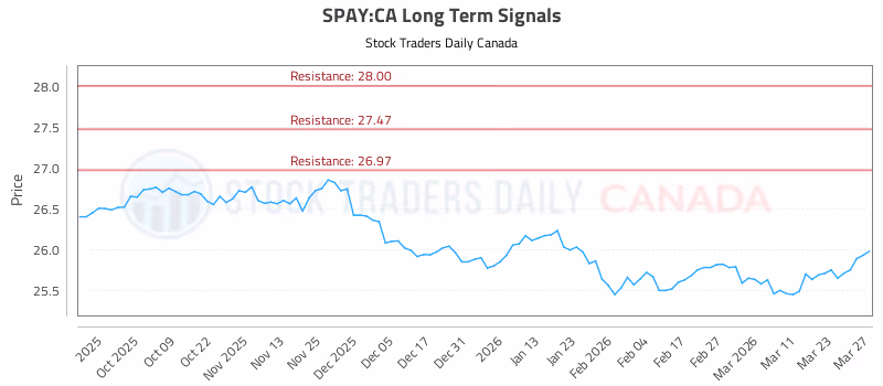 Stock Chart for SPAY:CA