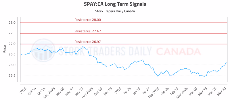Stock Chart for SPAY:CA