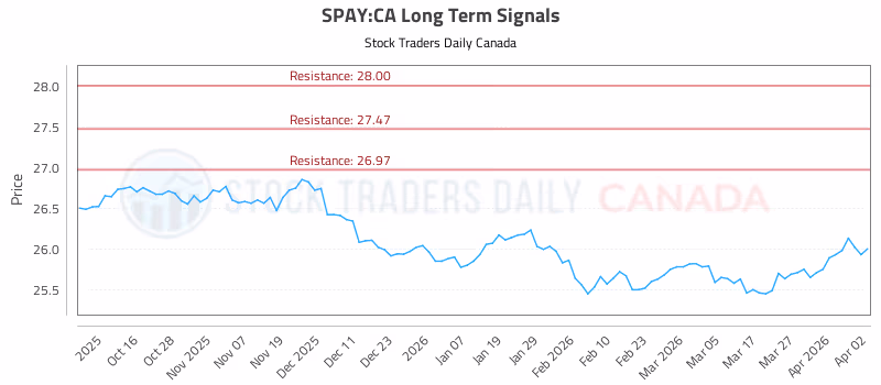 Stock Chart for SPAY:CA