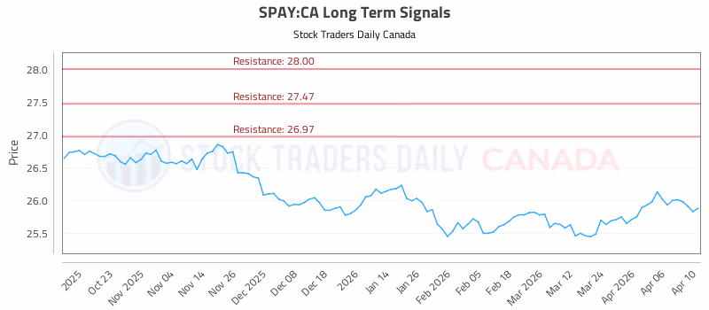 Stock Chart for SPAY:CA