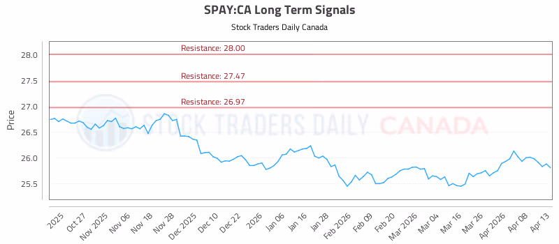 Stock Chart for SPAY:CA