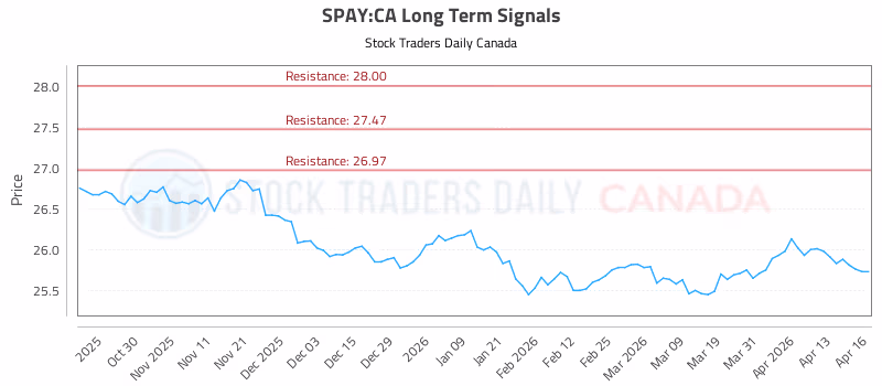 Stock Chart for SPAY:CA