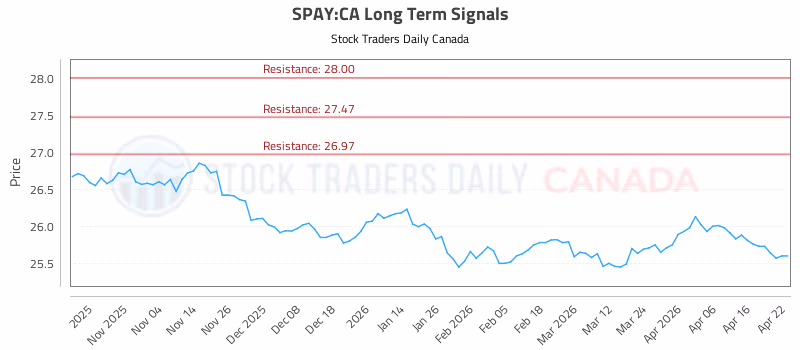 Stock Chart for SPAY:CA