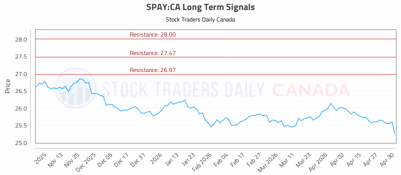 Stock Chart for SPAY:CA