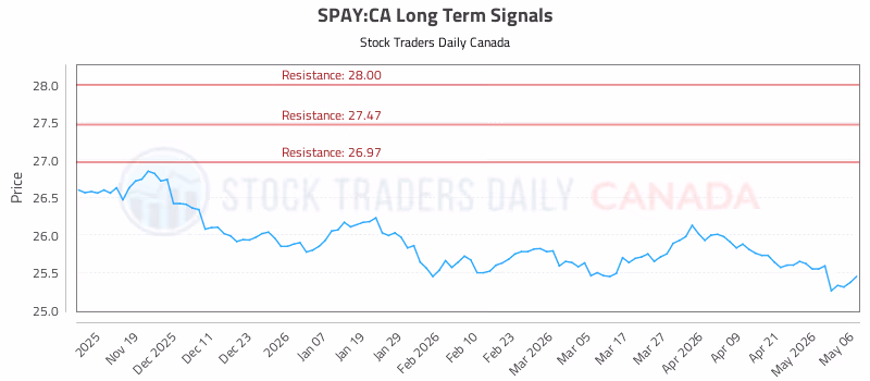 Stock Chart for SPAY:CA