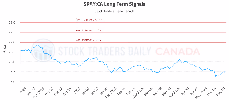 Stock Chart for SPAY:CA