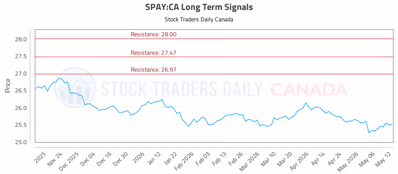 Stock Chart for SPAY:CA