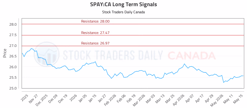 Stock Chart for SPAY:CA