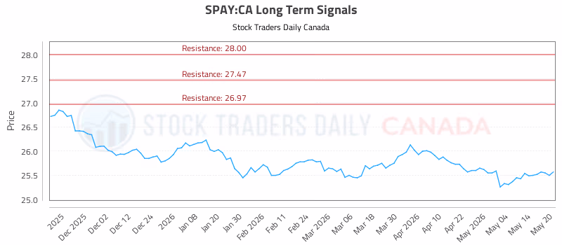 Stock Chart for SPAY:CA