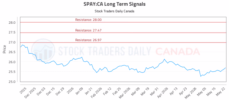 Stock Chart for SPAY:CA