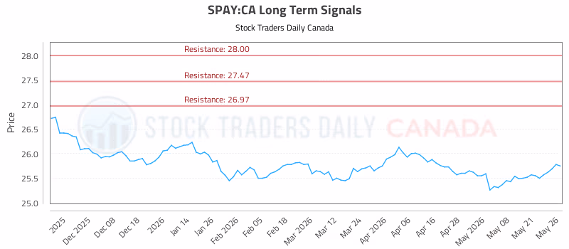 Stock Chart for SPAY:CA