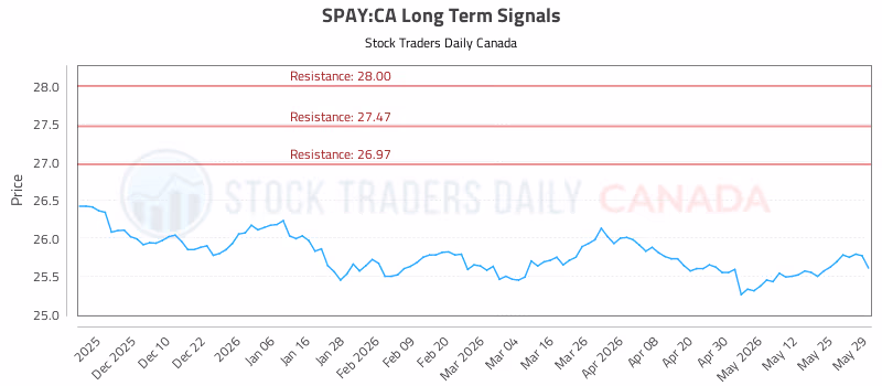 Stock Chart for SPAY:CA
