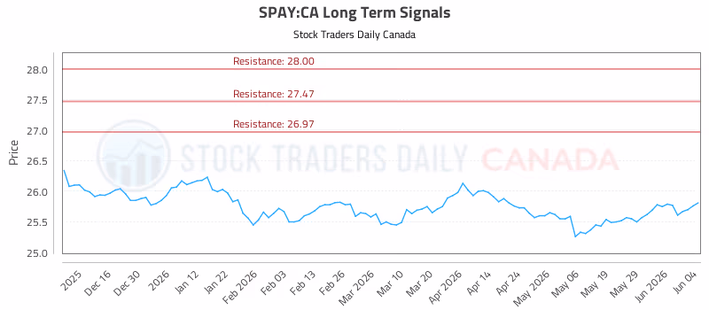 Stock Chart for SPAY:CA