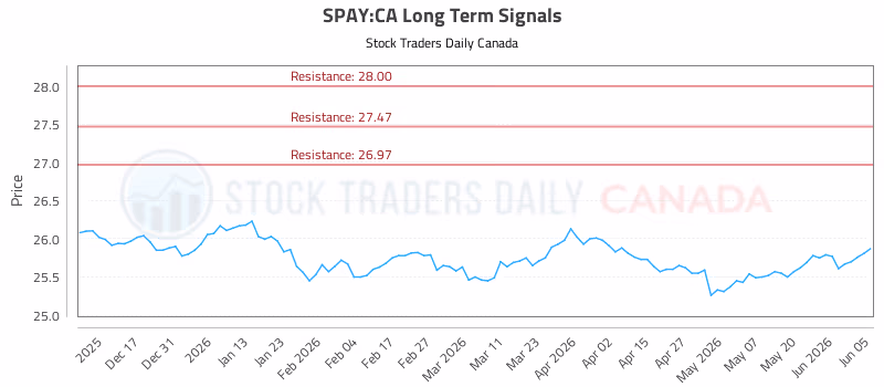 Stock Chart for SPAY:CA