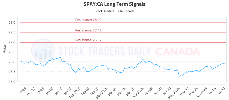 Stock Chart for SPAY:CA