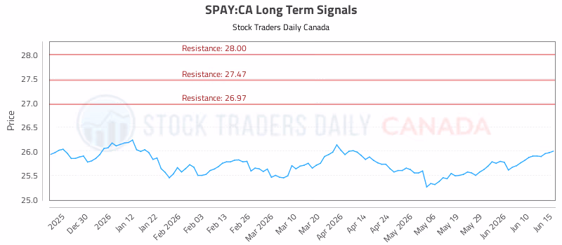 Stock Chart for SPAY:CA