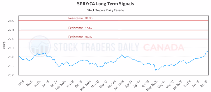Stock Chart for SPAY:CA