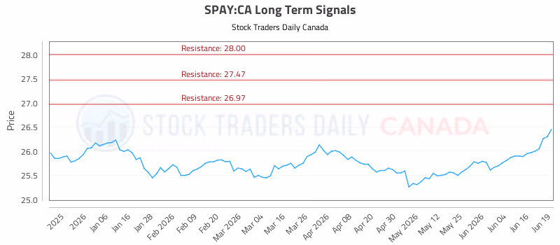 Stock Chart for SPAY:CA