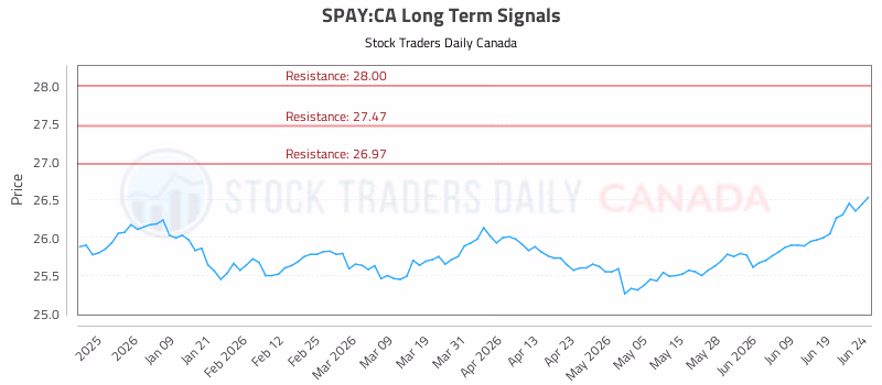 Stock Chart for SPAY:CA