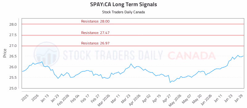 Stock Chart for SPAY:CA