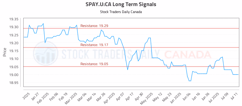 Stock Chart for SPAY.U:CA