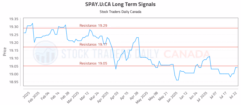 Stock Chart for SPAY.U:CA