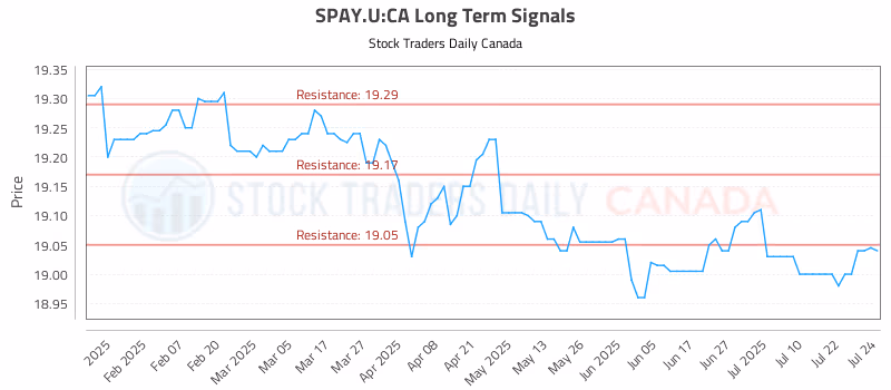 Stock Chart for SPAY.U:CA