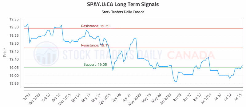 Stock Chart for SPAY.U:CA