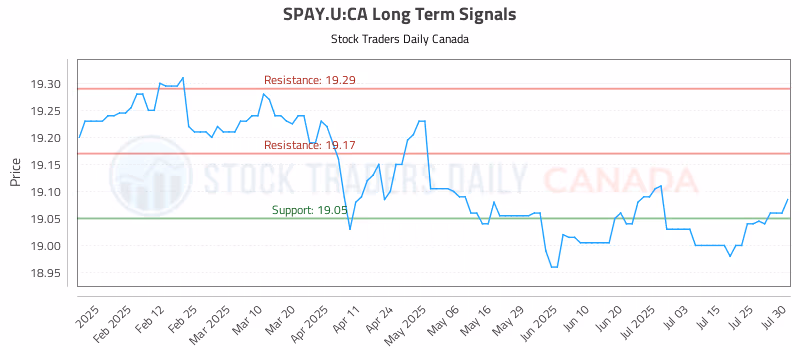 Stock Chart for SPAY.U:CA