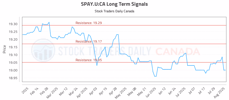 Stock Chart for SPAY.U:CA