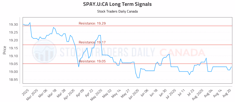 Stock Chart for SPAY.U:CA