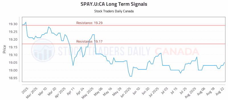 Stock Chart for SPAY.U:CA
