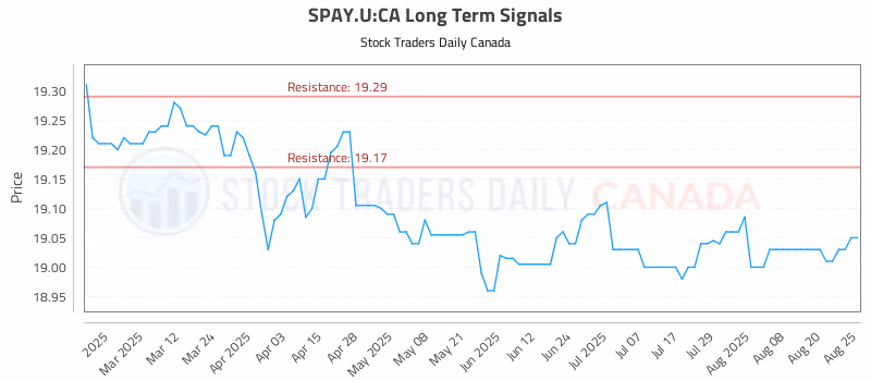 Stock Chart for SPAY.U:CA