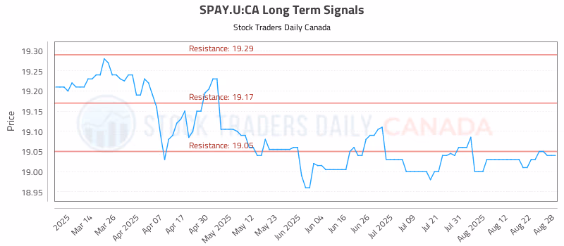 Stock Chart for SPAY.U:CA