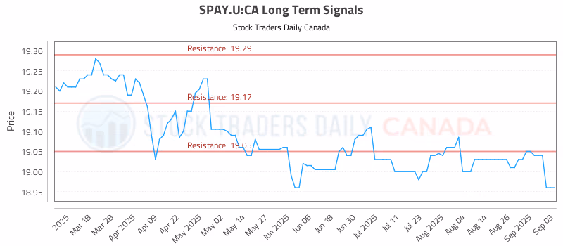 Stock Chart for SPAY.U:CA