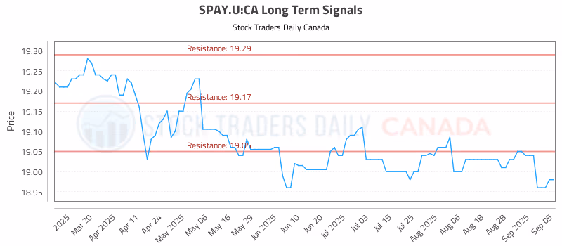 Stock Chart for SPAY.U:CA