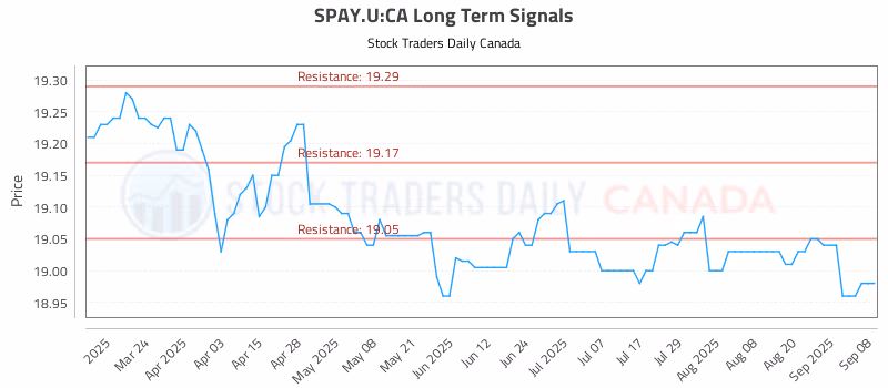 Stock Chart for SPAY.U:CA