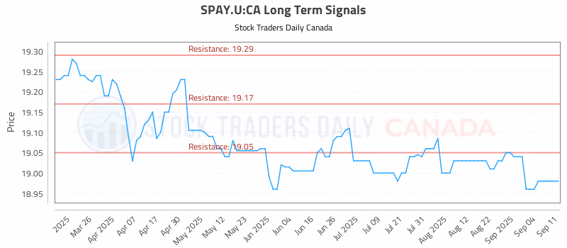 Stock Chart for SPAY.U:CA