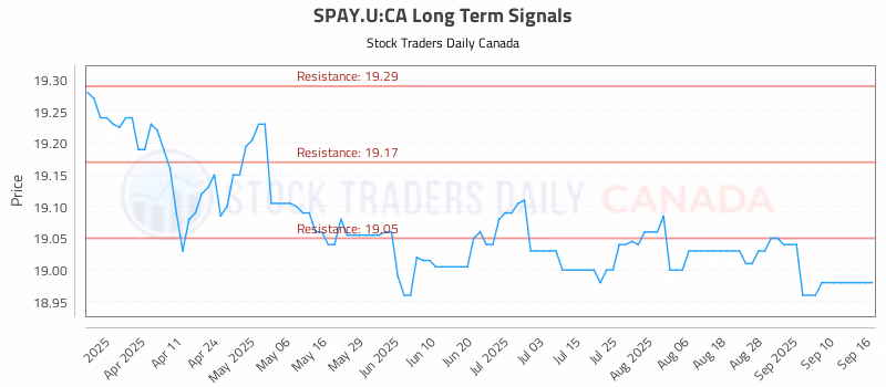 Stock Chart for SPAY.U:CA