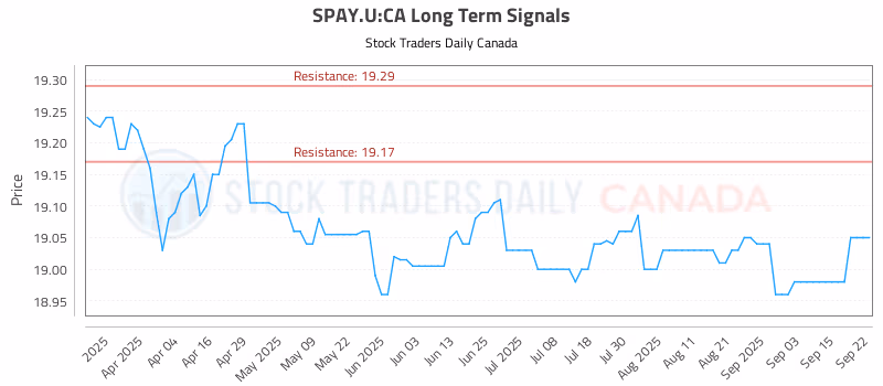 Stock Chart for SPAY.U:CA