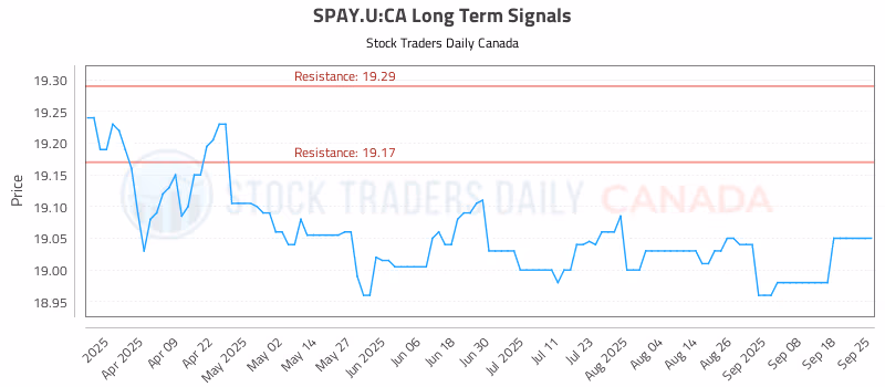 Stock Chart for SPAY.U:CA