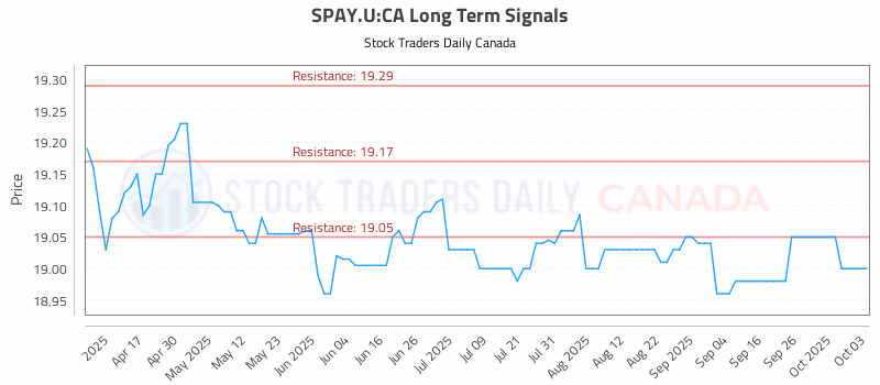 Stock Chart for SPAY.U:CA