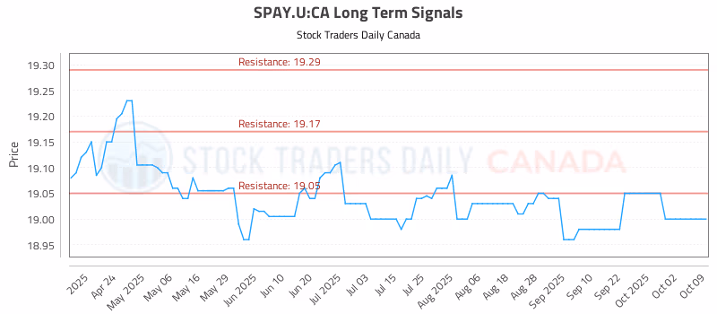 Stock Chart for SPAY.U:CA