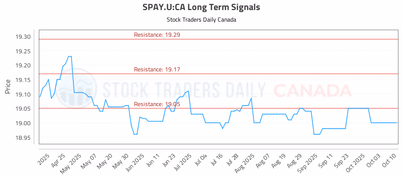 Stock Chart for SPAY.U:CA