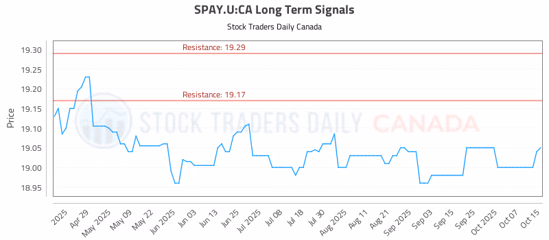 Stock Chart for SPAY.U:CA