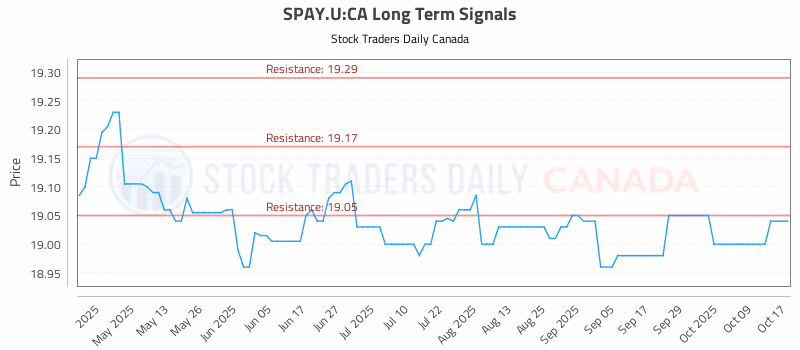 Stock Chart for SPAY.U:CA